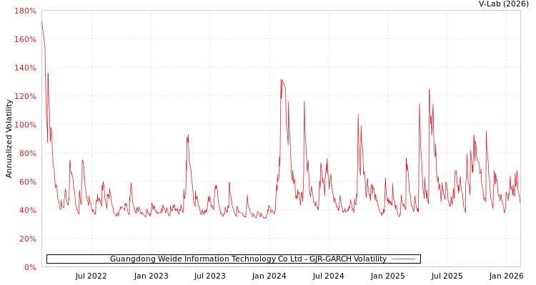graph of Guangdong Weide Information Technology Co Ltd GJR-GARCH
