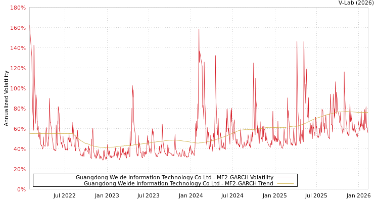 graph of Guangdong Weide Information Technology Co Ltd MF2-GARCH