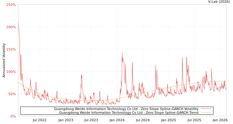 graph of Guangdong Weide Information Technology Co Ltd S0GARCH