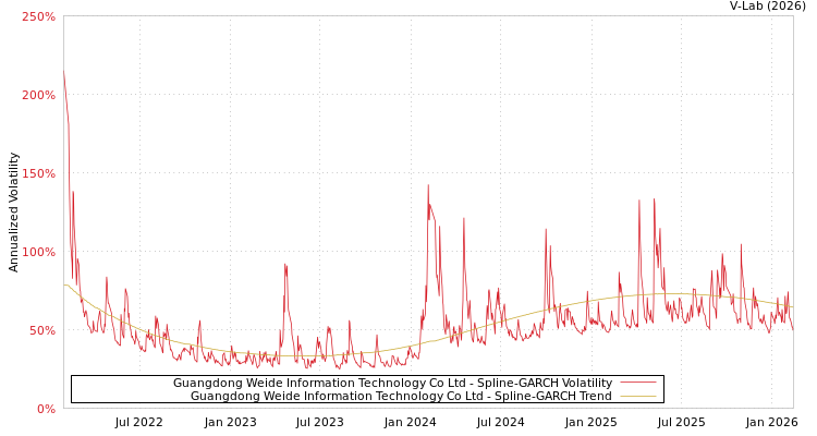 graph of Guangdong Weide Information Technology Co Ltd SGARCH