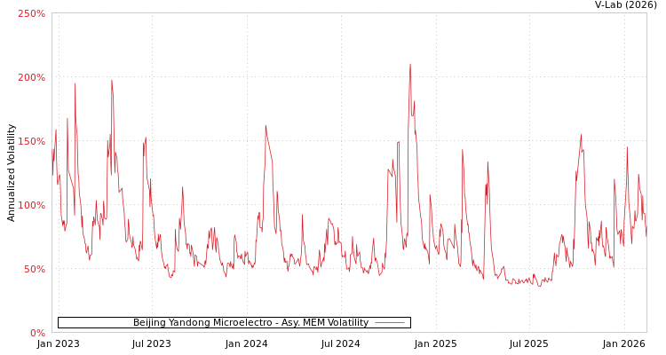 graph of Beijing Yandong Microelectro AMEM