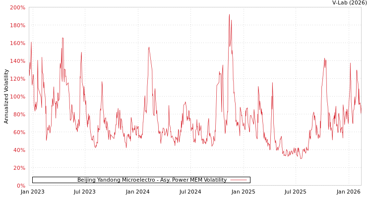 graph of Beijing Yandong Microelectro APMEM