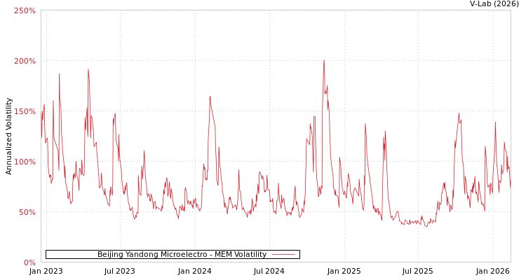 graph of Beijing Yandong Microelectro MEM