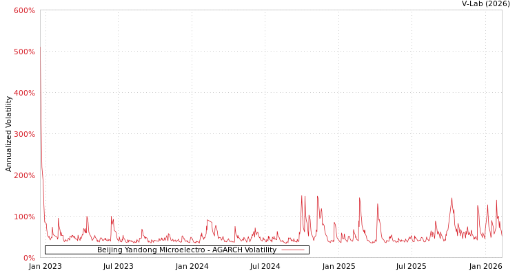 graph of Beijing Yandong Microelectro AGARCH