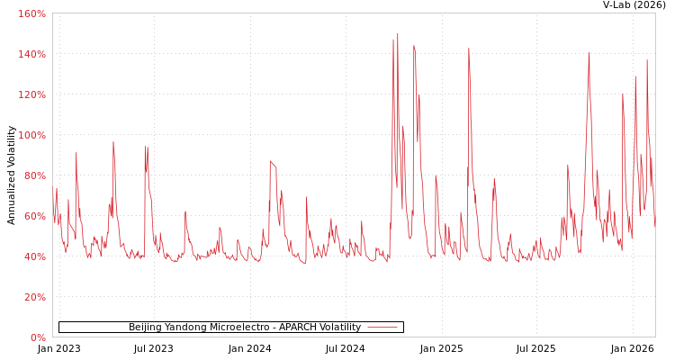 graph of Beijing Yandong Microelectro APARCH