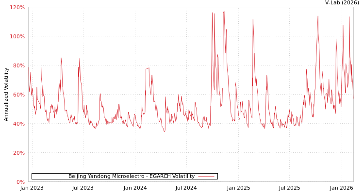 graph of Beijing Yandong Microelectro EGARCH