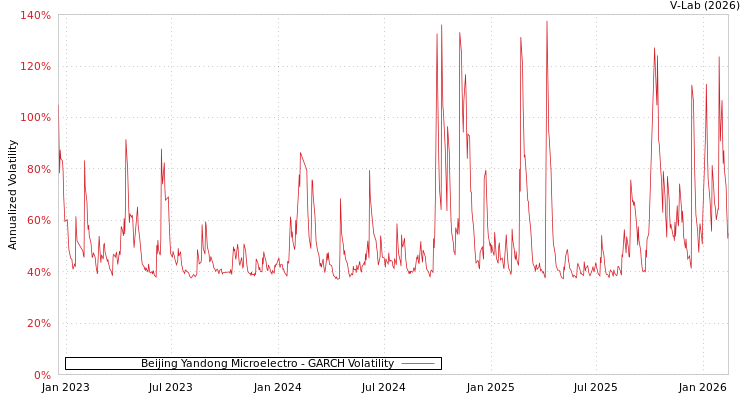 graph of Beijing Yandong Microelectro GARCH