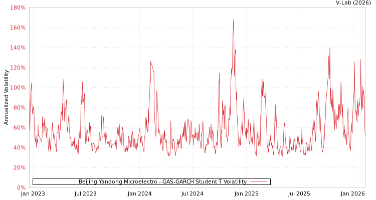 graph of Beijing Yandong Microelectro GAS-GARCH-T