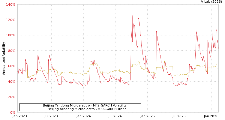 graph of Beijing Yandong Microelectro MF2-GARCH