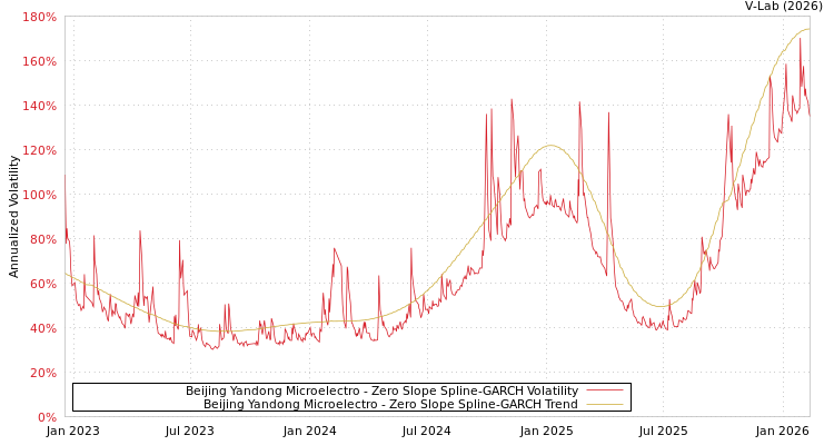 graph of Beijing Yandong Microelectro S0GARCH