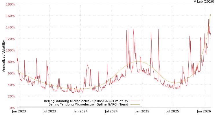 graph of Beijing Yandong Microelectro SGARCH
