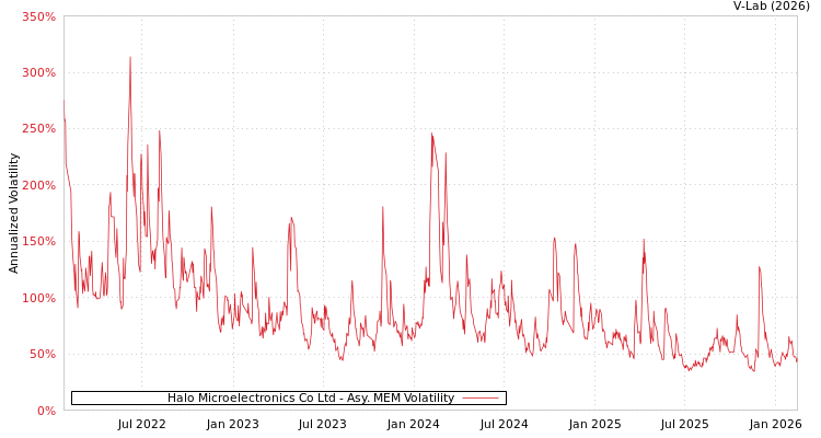 graph of Halo Microelectronics Co Ltd AMEM