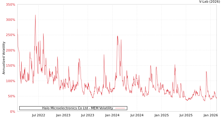graph of Halo Microelectronics Co Ltd MEM