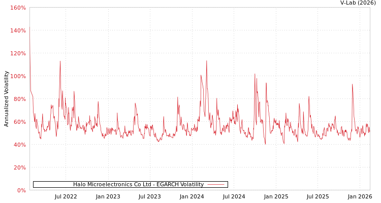 graph of Halo Microelectronics Co Ltd EGARCH