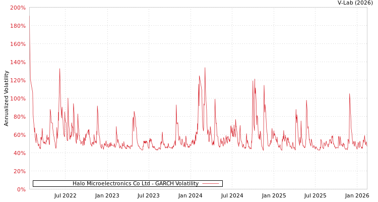 graph of Halo Microelectronics Co Ltd GARCH