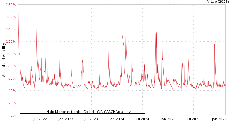 graph of Halo Microelectronics Co Ltd GJR-GARCH