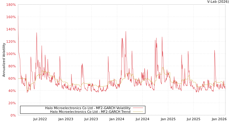graph of Halo Microelectronics Co Ltd MF2-GARCH