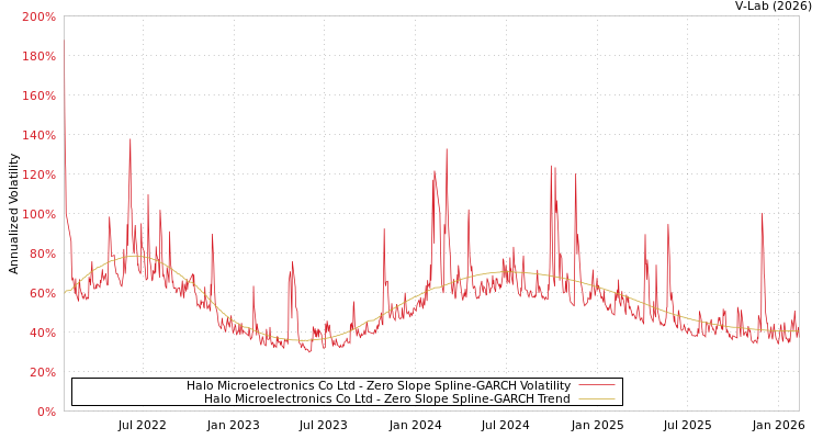 graph of Halo Microelectronics Co Ltd S0GARCH