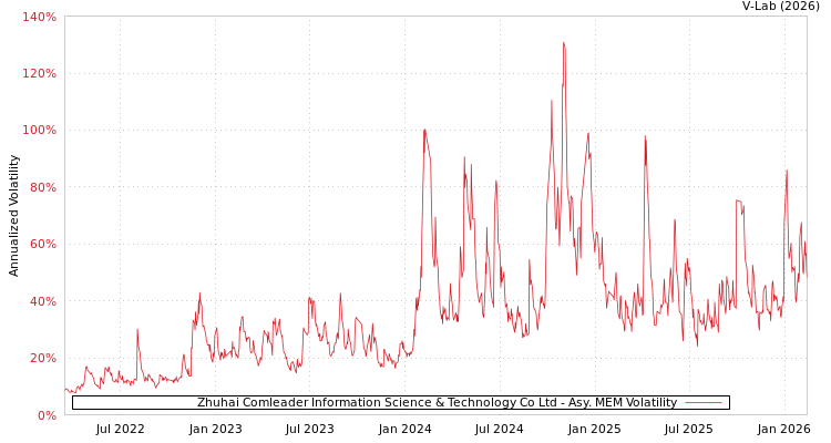 graph of Zhuhai Comleader Information Science & Technology Co Ltd AMEM