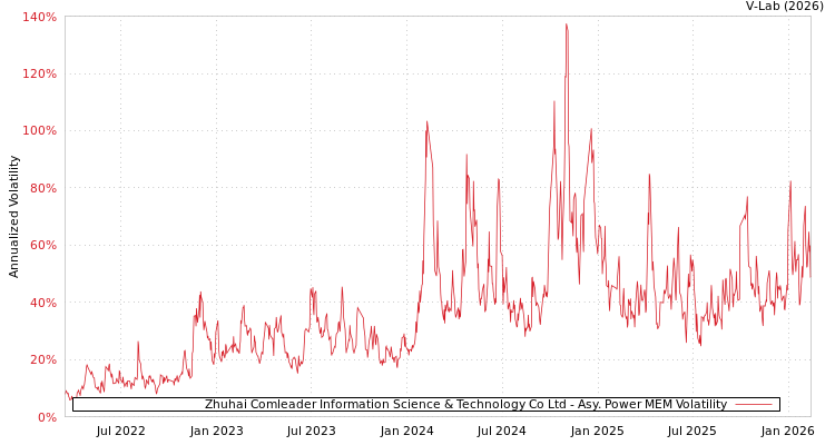 graph of Zhuhai Comleader Information Science & Technology Co Ltd APMEM