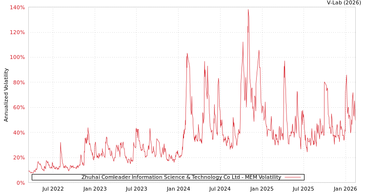 graph of Zhuhai Comleader Information Science & Technology Co Ltd MEM
