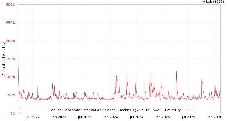 graph of Zhuhai Comleader Information Science & Technology Co Ltd AGARCH