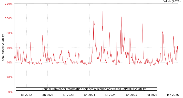 graph of Zhuhai Comleader Information Science & Technology Co Ltd APARCH