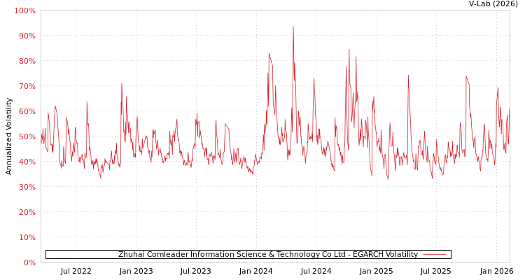 graph of Zhuhai Comleader Information Science & Technology Co Ltd EGARCH