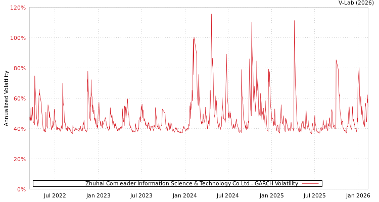 graph of Zhuhai Comleader Information Science & Technology Co Ltd GARCH