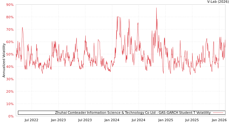 graph of Zhuhai Comleader Information Science & Technology Co Ltd GAS-GARCH-T