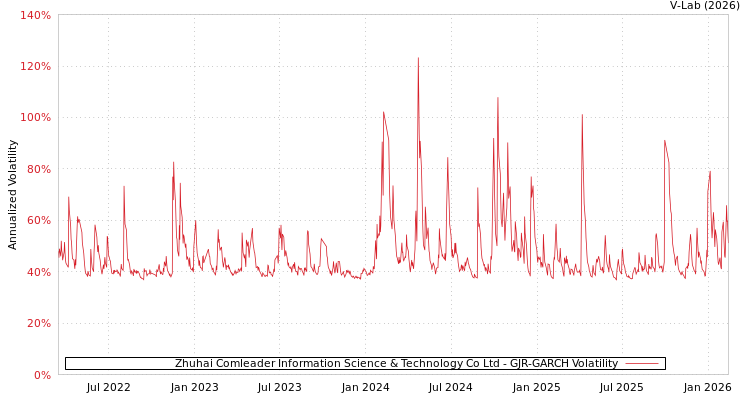 graph of Zhuhai Comleader Information Science & Technology Co Ltd GJR-GARCH