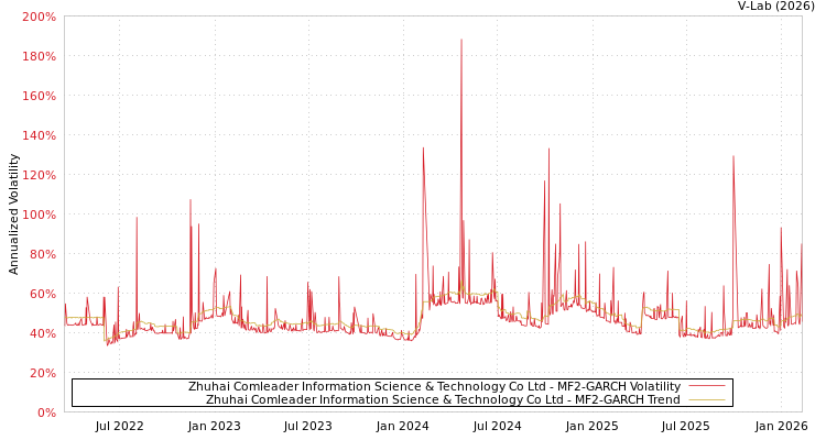 graph of Zhuhai Comleader Information Science & Technology Co Ltd MF2-GARCH