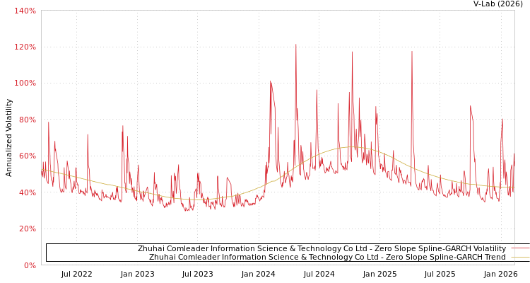 graph of Zhuhai Comleader Information Science & Technology Co Ltd S0GARCH