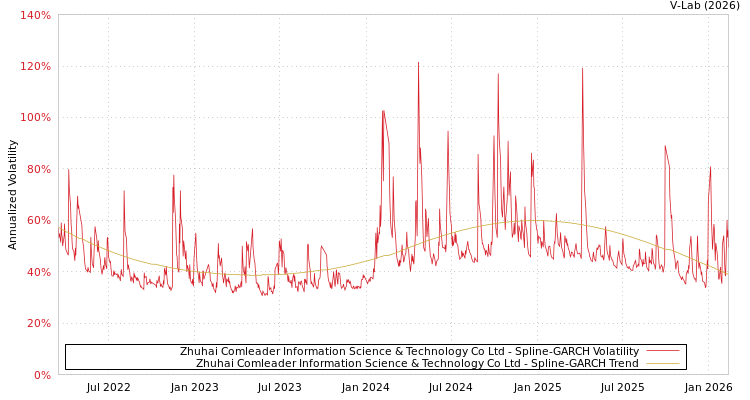 graph of Zhuhai Comleader Information Science & Technology Co Ltd SGARCH