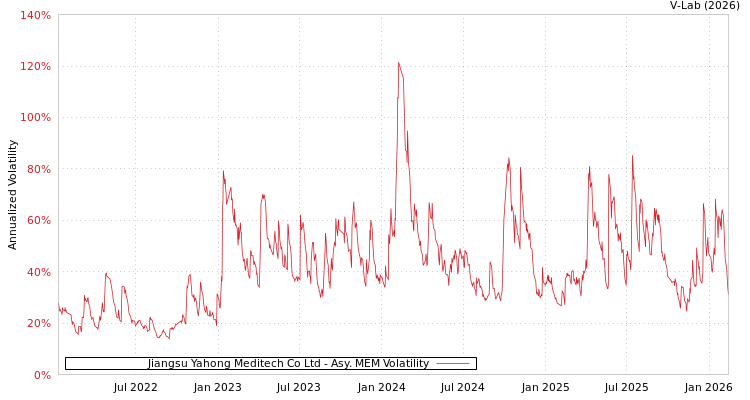 graph of Jiangsu Yahong Meditech Co Ltd AMEM