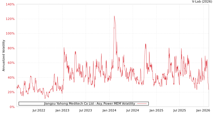 graph of Jiangsu Yahong Meditech Co Ltd APMEM
