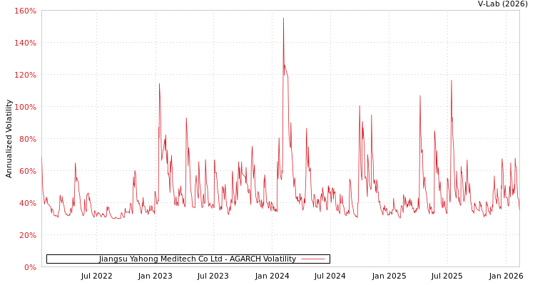 graph of Jiangsu Yahong Meditech Co Ltd AGARCH