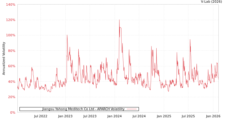 graph of Jiangsu Yahong Meditech Co Ltd APARCH