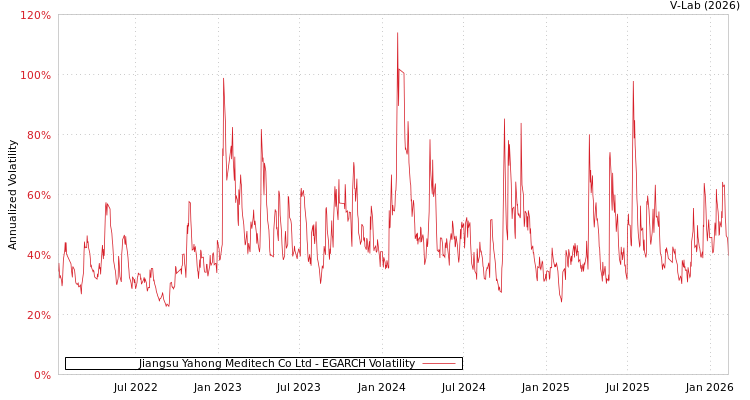 graph of Jiangsu Yahong Meditech Co Ltd EGARCH