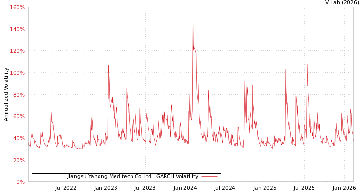 graph of Jiangsu Yahong Meditech Co Ltd GARCH