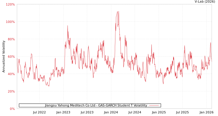 graph of Jiangsu Yahong Meditech Co Ltd GAS-GARCH-T