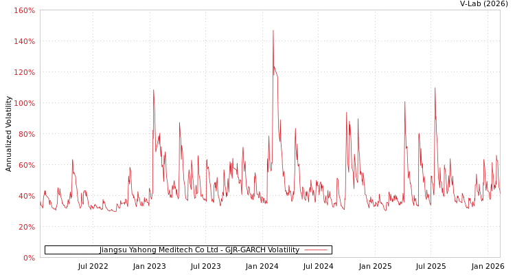 graph of Jiangsu Yahong Meditech Co Ltd GJR-GARCH