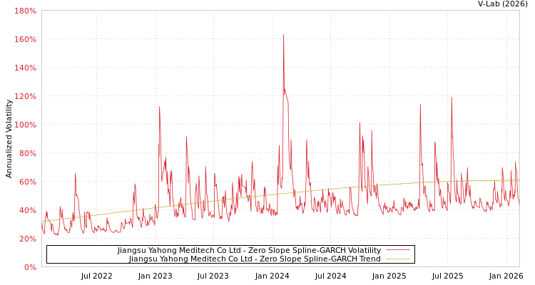 graph of Jiangsu Yahong Meditech Co Ltd S0GARCH
