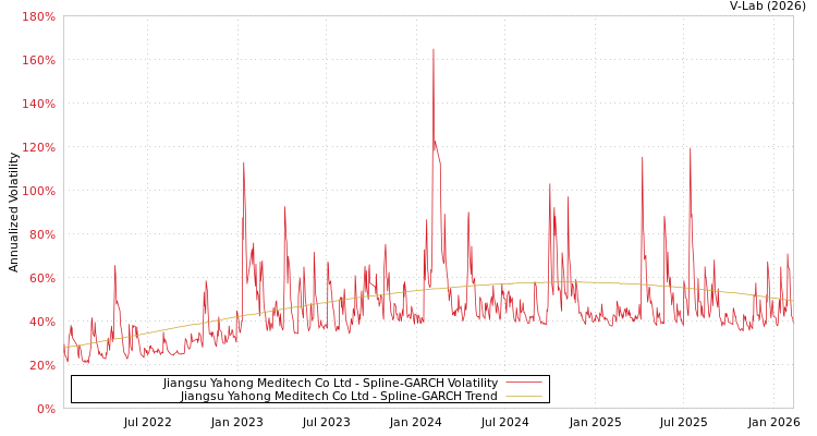 graph of Jiangsu Yahong Meditech Co Ltd SGARCH