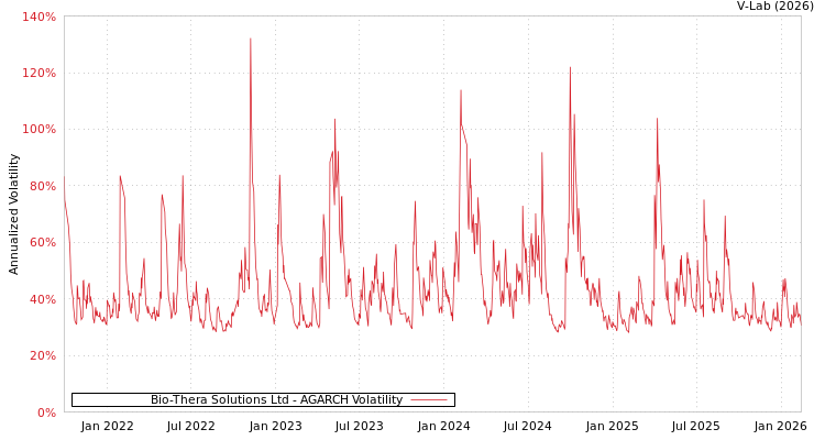 graph of Bio-Thera Solutions Ltd AGARCH