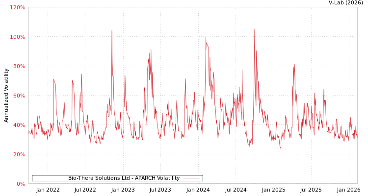 graph of Bio-Thera Solutions Ltd APARCH