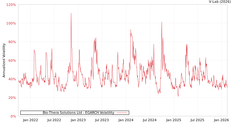 graph of Bio-Thera Solutions Ltd EGARCH