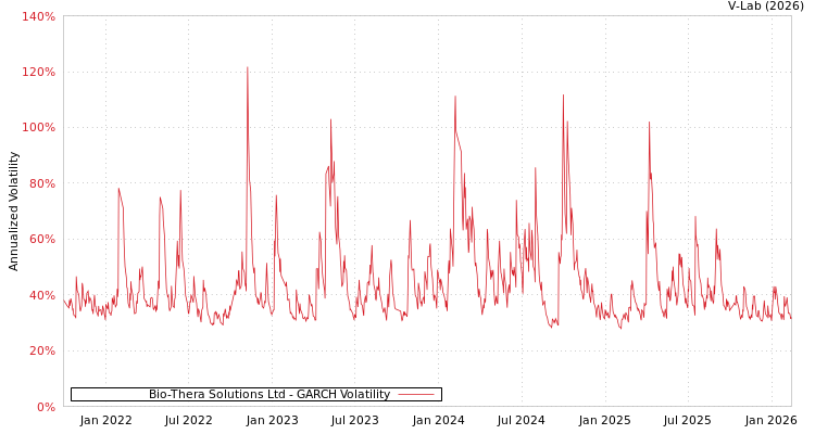 graph of Bio-Thera Solutions Ltd GARCH