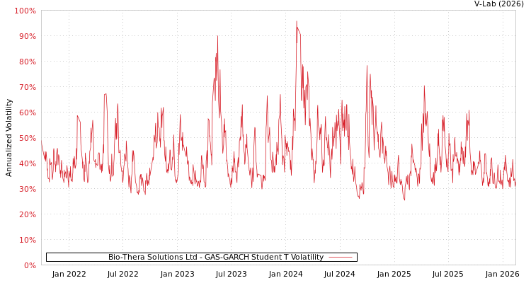 graph of Bio-Thera Solutions Ltd GAS-GARCH-T