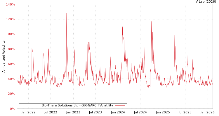 graph of Bio-Thera Solutions Ltd GJR-GARCH